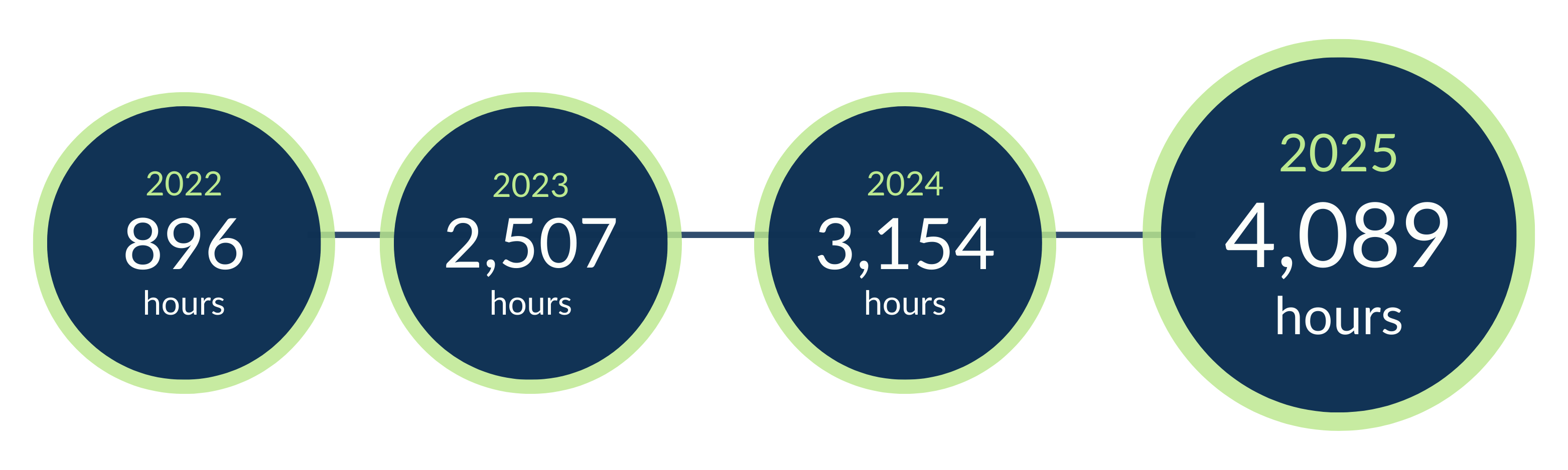 CORP 2025 Volunteer Hours